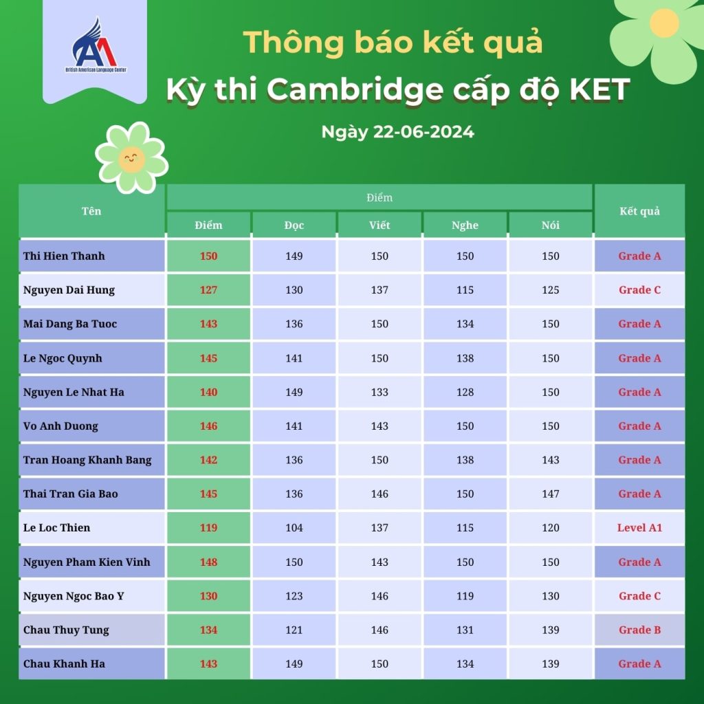 Hình 2: Danh sách điểm thi kỳ thi Cambridge cấp độ KET đợt ngày 22-06-2024