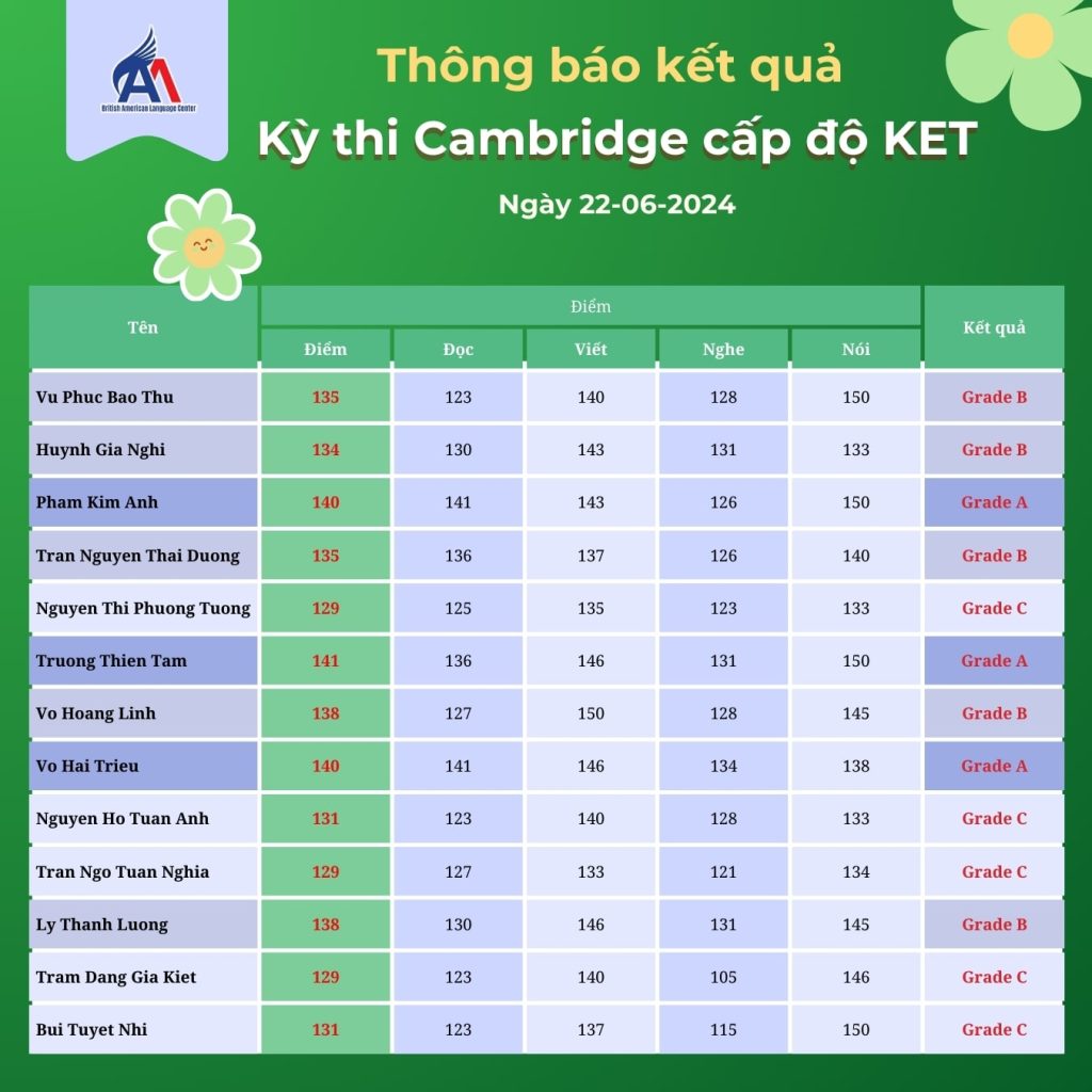 Hình 3: Danh sách điểm thi kỳ thi Cambridge cấp độ KET đợt ngày 22-06-2024 (phần 2)