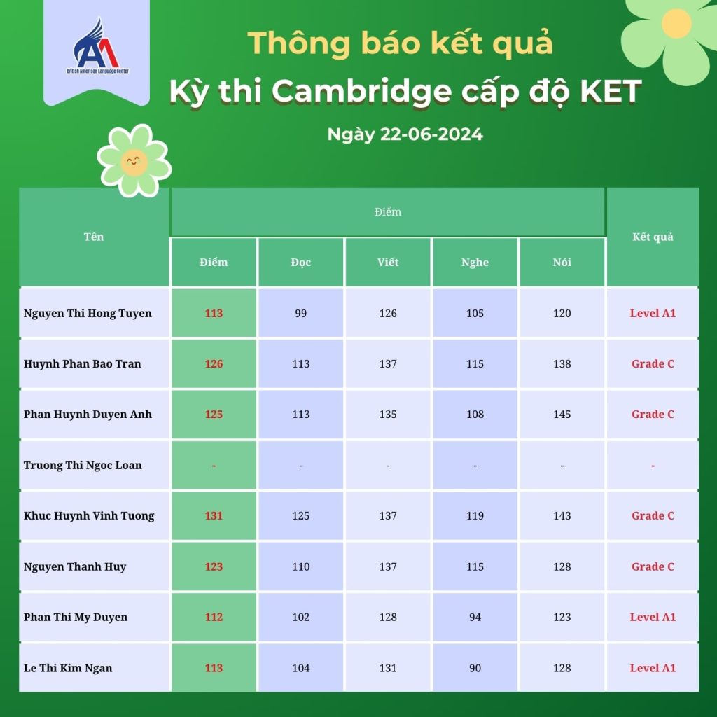 Hình 4: Danh sách điểm thi kỳ thi Cambridge cấp độ KET đợt ngày 22-06-2024 (phần 3)