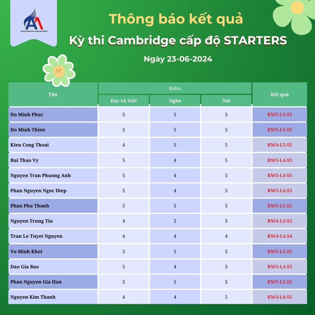 Hình 2: Danh sách điểm thi Cambridge cấp độ Starters ngày 23-06-2024 (phần 1)