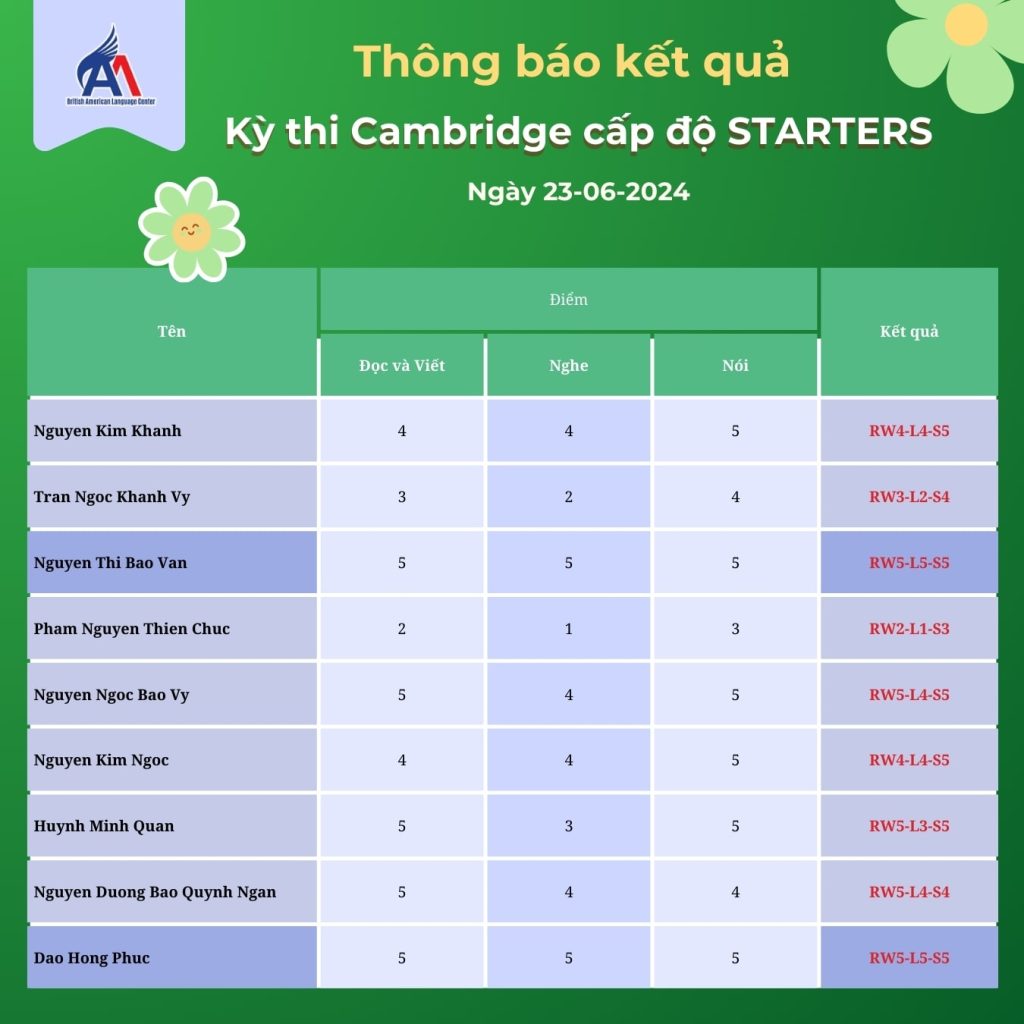 Hình 3: Danh sách điểm thi Cambridge cấp độ Starters ngày 23-06-2024 (phần 2)