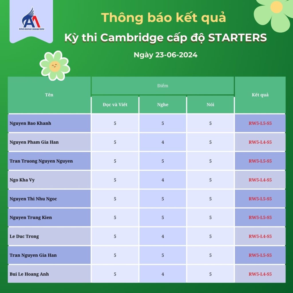 Hình 4: Danh sách điểm thi Cambridge cấp độ Starters ngày 23-06-2024 (phần 3)