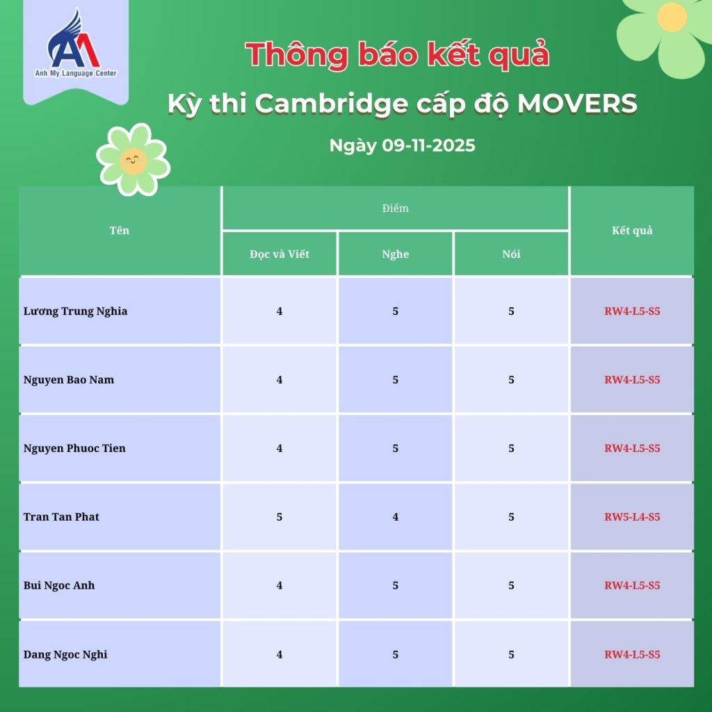 Hình 6: Kết quả kỳ thi Cambridge cấp độ Movers (Phần 2)