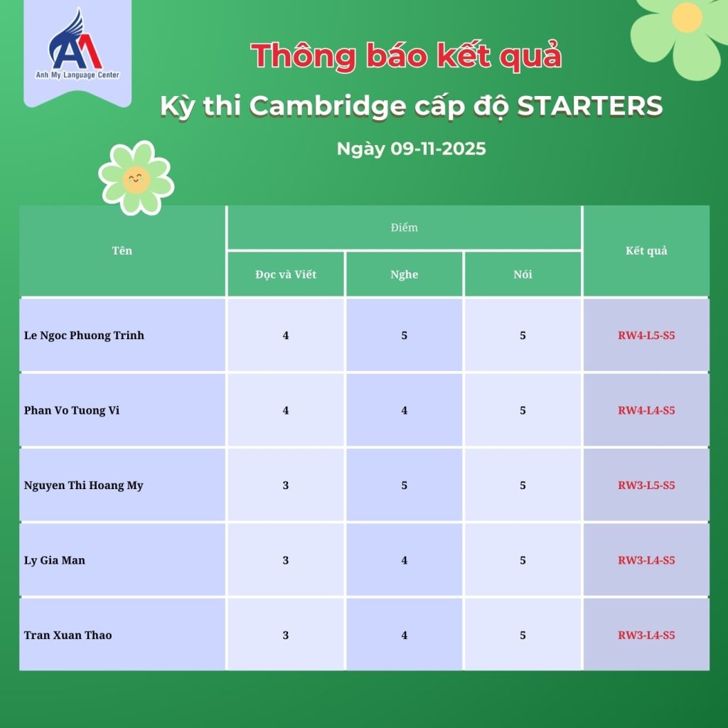 Hình 3: Kết quả kỳ thi Cambridge cấp độ Starters (Phần 2)