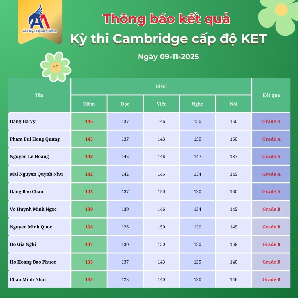 Hình 8: Kết quả kỳ thi Cambridge cấp độ KET (Phần 1)