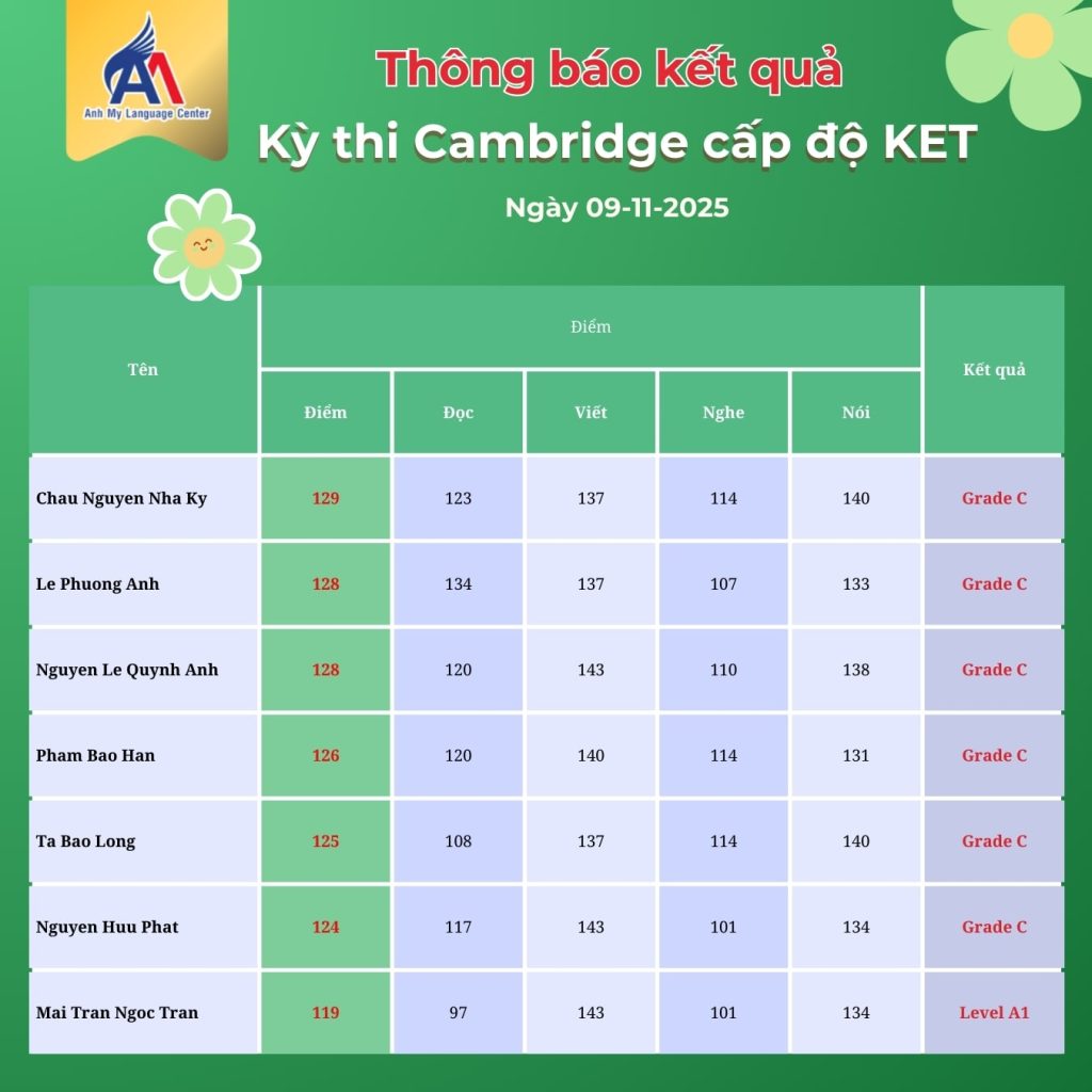 Hình 10: Kết quả kỳ thi Cambridge cấp độ KET (Phần 3)