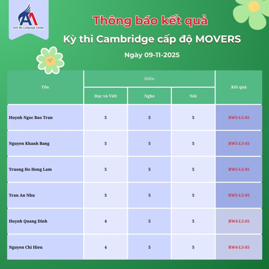 Hình 5: Kết quả kỳ thi Cambridge cấp độ Movers (Phần 1)