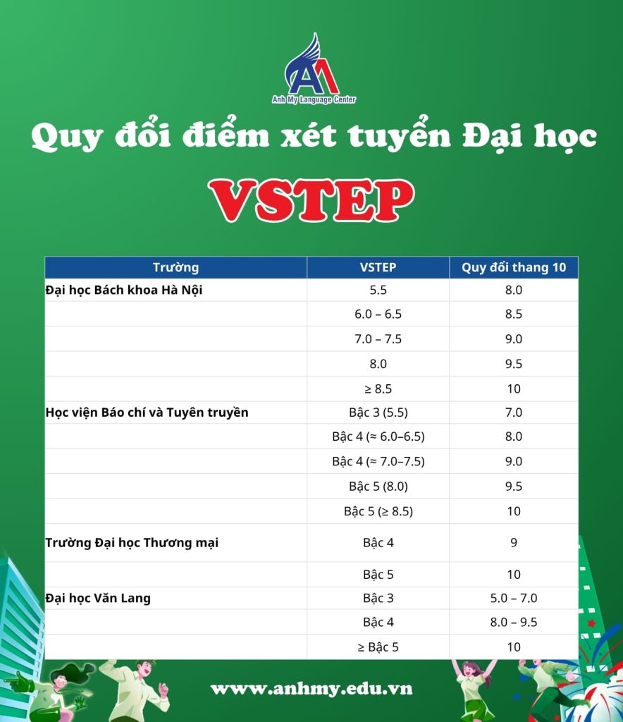 Hình 2: Chứng chỉ VSTEP được áp dụng quy đổi điểm xét tuyển vào Đại học