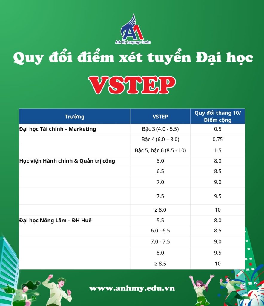 Hình 3: Chứng chỉ VSTEP được áp dụng quy đổi điểm xét tuyển vào Đại học